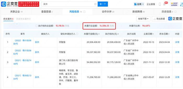 吴亦凡表哥吴林被多次限制高消费，未履行欠款超1.45亿