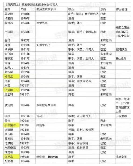 浪姐5拟邀阵容