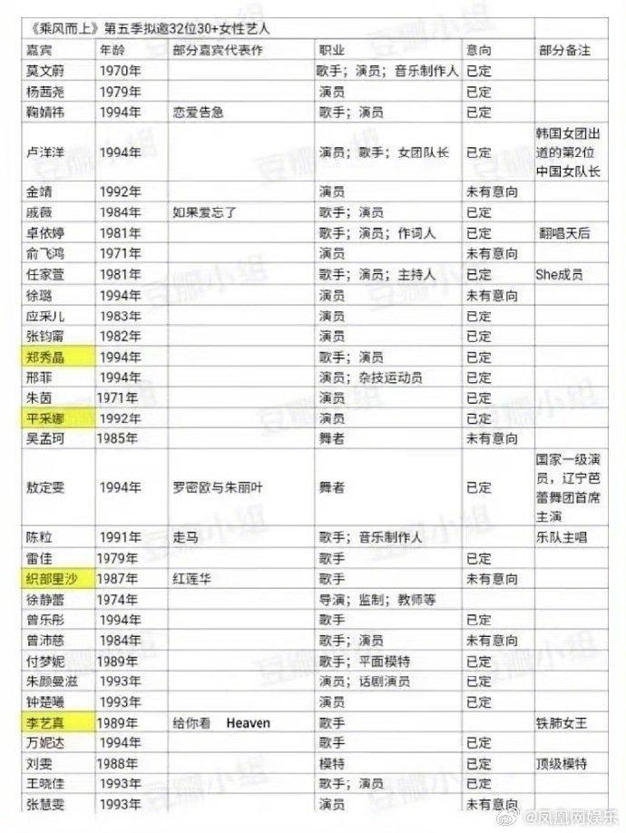 网传浪姐5拟邀艺人名单