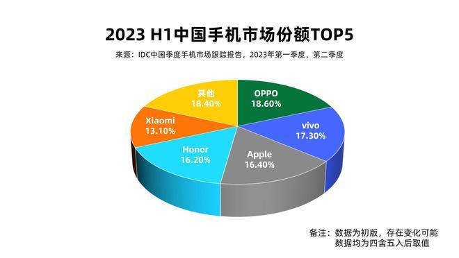 华为重返国内手机市场销量前五，OPPO成功拿下上半年TOP1！