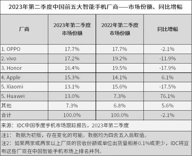 华为重返国内手机市场销量前五，OPPO成功拿下上半年TOP1！