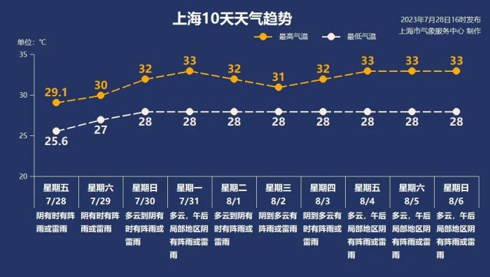 福州：非必要人不出门、车不上路！“杜苏芮”中午前后经过上海同纬度→