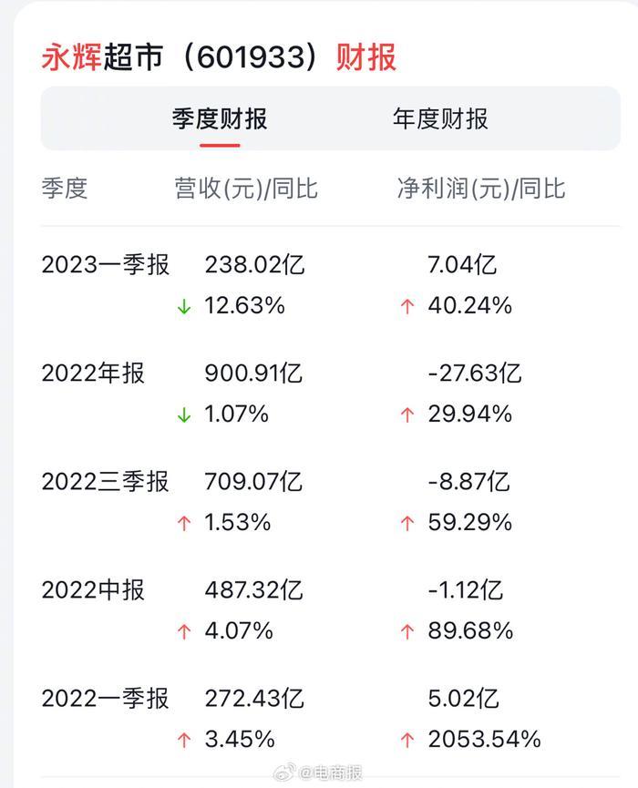 媒体京东欲全资收购永辉