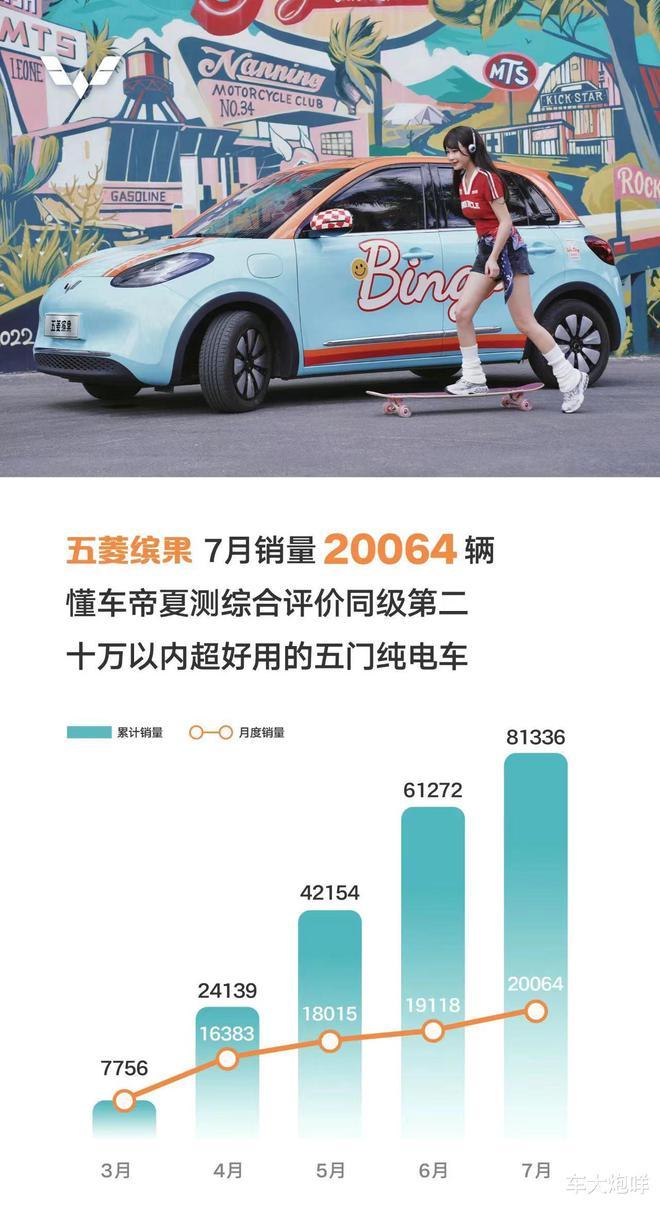 五菱缤果汽车7月销量突破2万辆