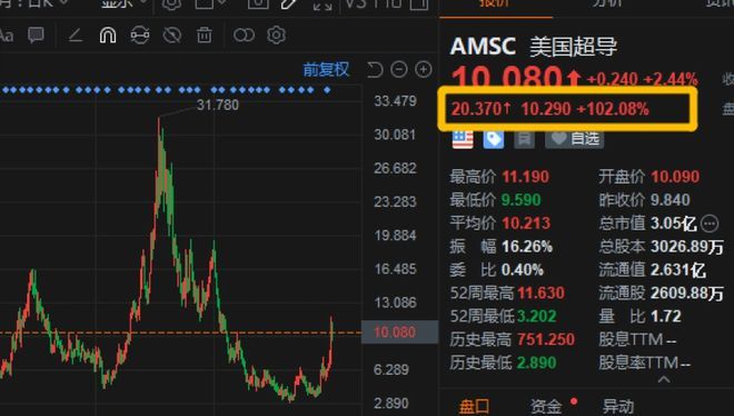 美国超导盘前一度涨超130