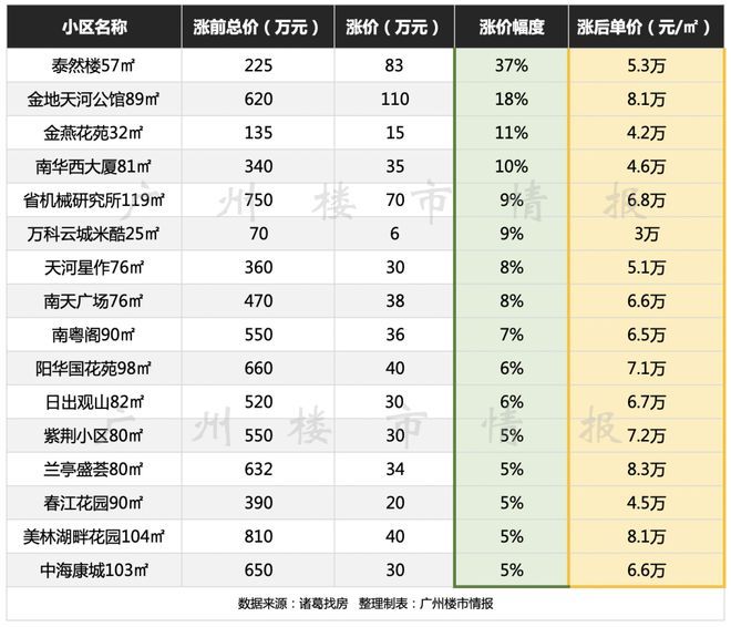 广州部分二手房业主追风涨价
