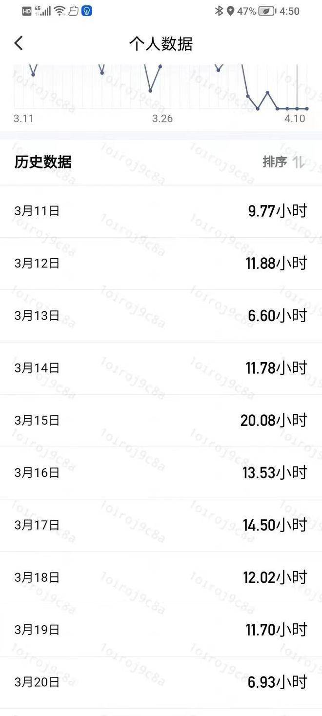 网约车司机深夜猝死曾连续出车24天,最长的一天出车20.8小时。

