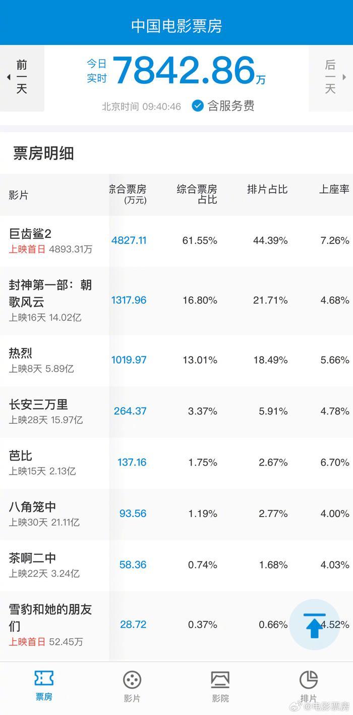 封神第一部票房14亿
