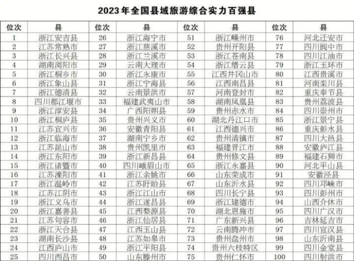 全国“百强”，山东4地入选