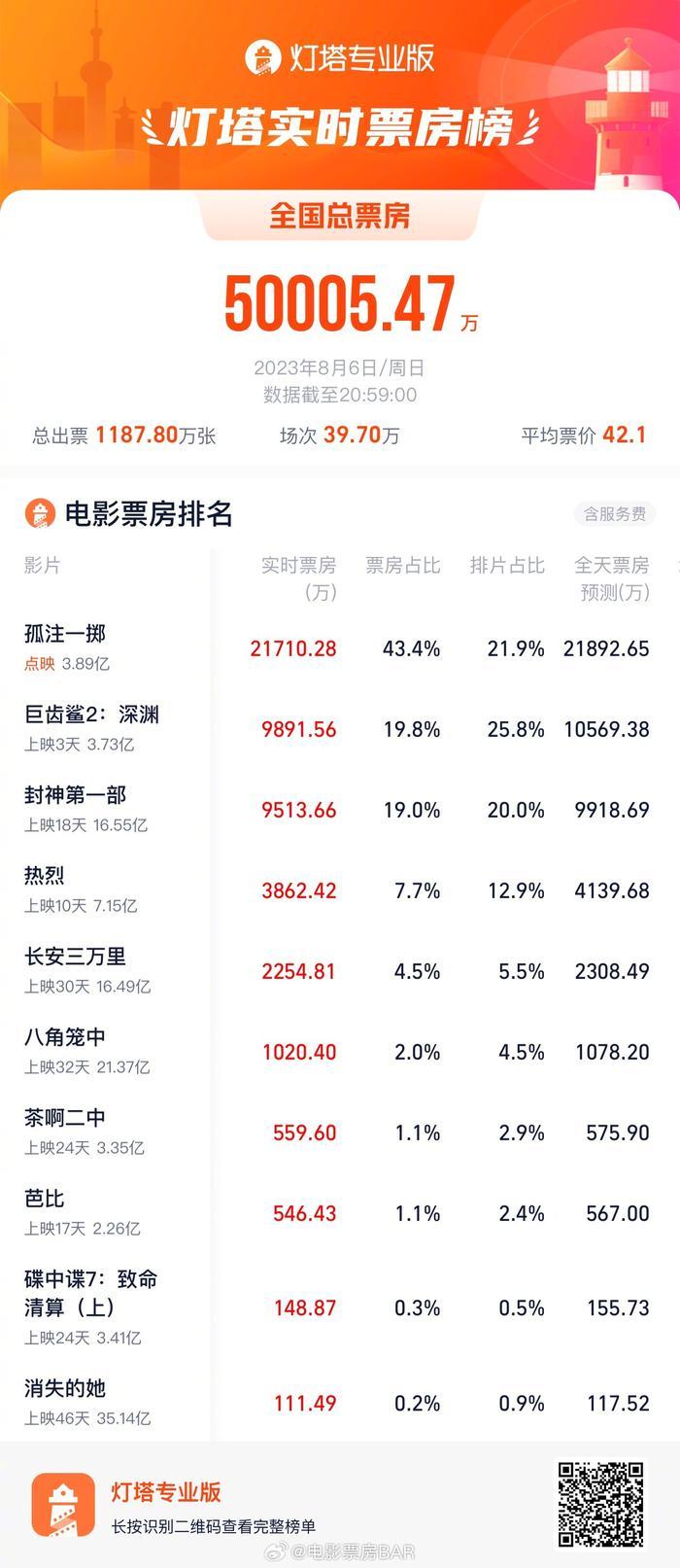 据灯塔专业版，全国单日票房8月5日、6日连续2天突破5亿！
