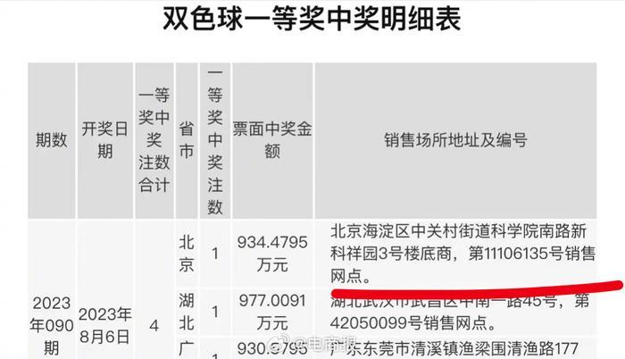 搜狐员工喜中双色球930多万元大奖？