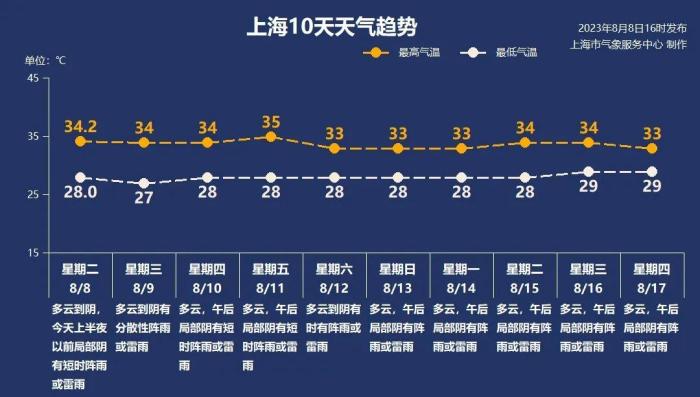 立秋、台风、末伏，上海的高温天还没结束
