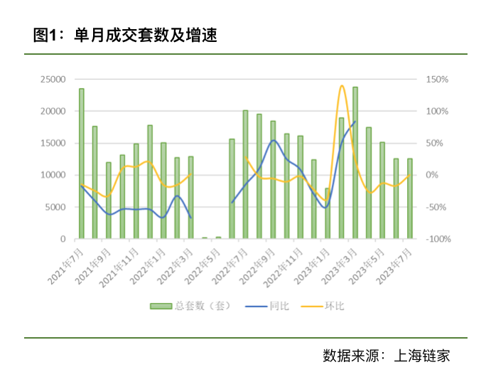 7月上海二手房成交量止跌：有业主心理预期转变，挂牌量仍在高位