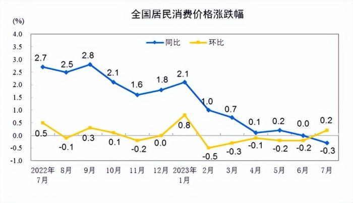 2023年7月份居民消费价格同比下降0.3%环比上涨0.2%