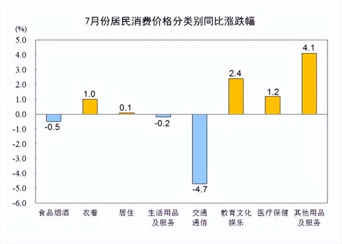 2023年7月份居民消费价格同比下降0.3%环比上涨0.2%