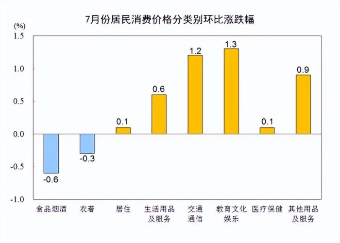 2023年7月份居民消费价格同比下降0.3%环比上涨0.2%