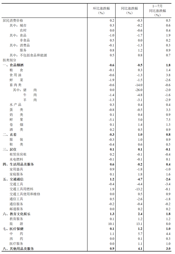 2023年7月份居民消费价格同比下降0.3%环比上涨0.2%