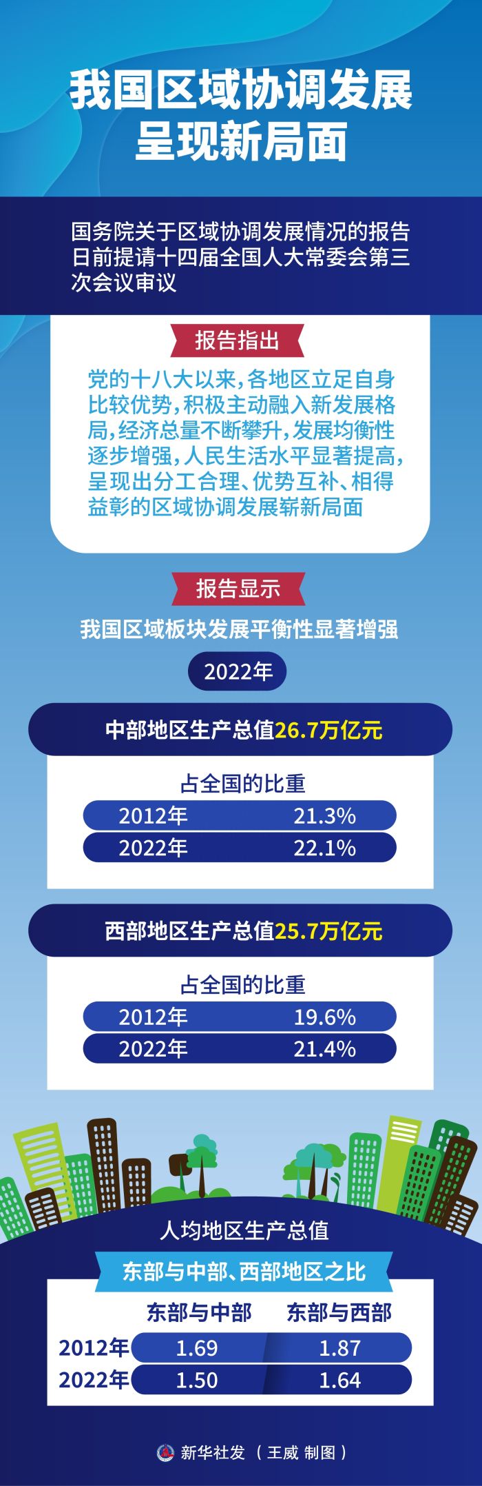 我国区域协调发展呈现崭新局面