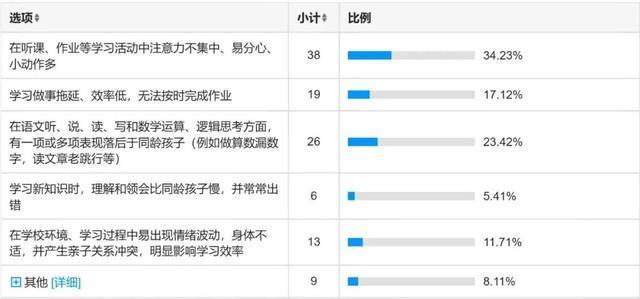 学习困难门诊暑期一号难求