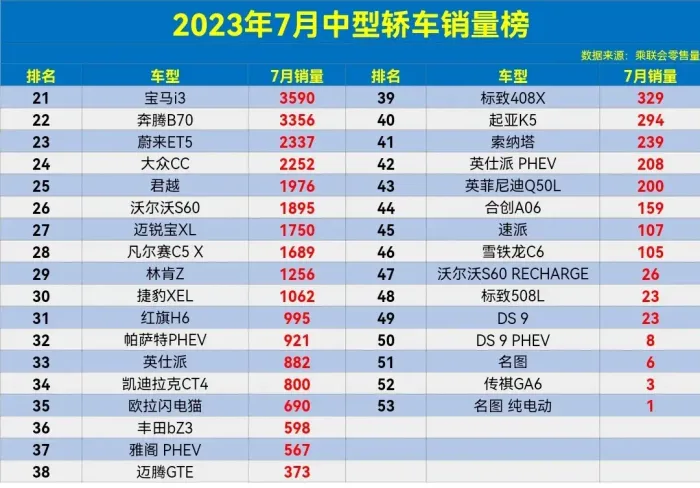 太惨了，7月中型轿车销量榜，帕萨特亚军，雅阁第9，海豹第13名