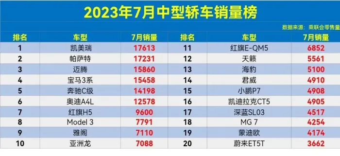 太惨了，7月中型轿车销量榜，帕萨特亚军，雅阁第9，海豹第13名
