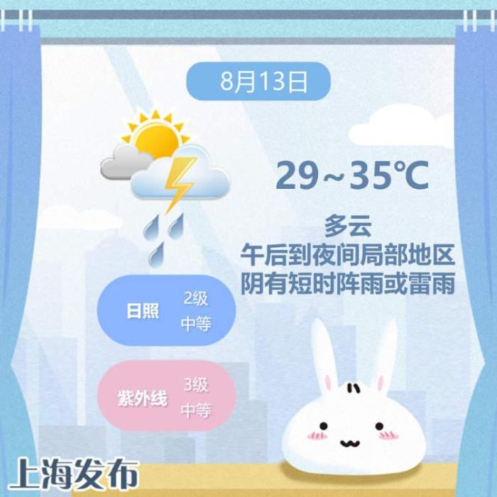 申城天气：今日全天“焖蒸”不下线，气温29~35℃，下周初迎来明显降水