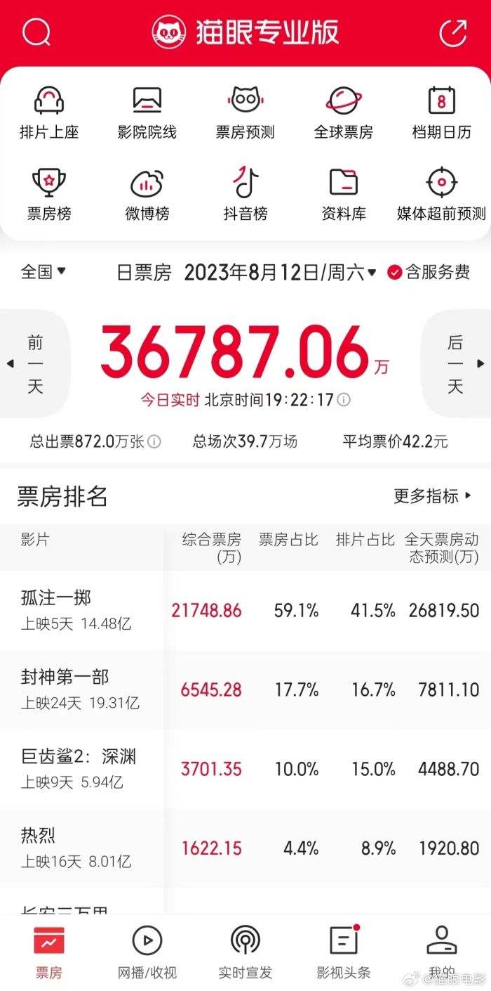 孤注一掷单日票房创新高