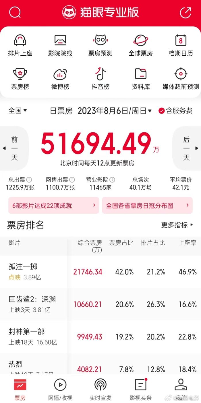 孤注一掷单日票房创新高