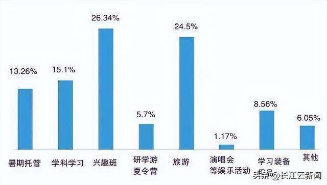 暑期的孩子有多烧钱