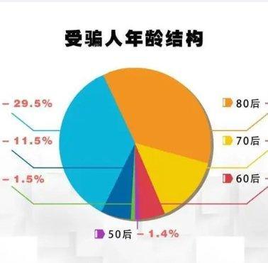 电信网络诈骗大数据：80后90后成最易受骗人群
