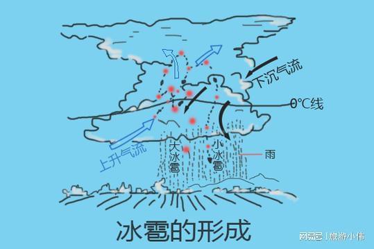 杭州出现冰雹，形成的原因是什么？