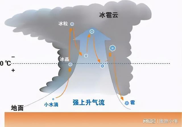 杭州出现冰雹，形成的原因是什么？
