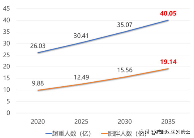 2023版《世界肥胖地图》发布！我国的实际情况比预测数据更糟糕！