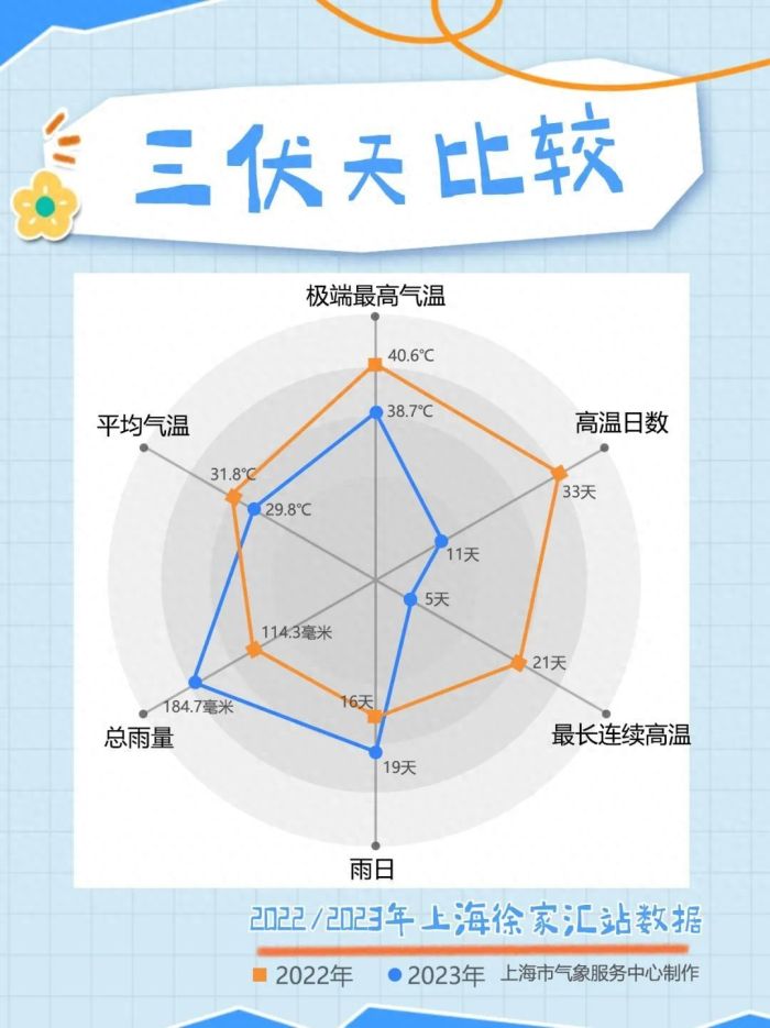出伏了会凉快吗？本周天气抢先看→