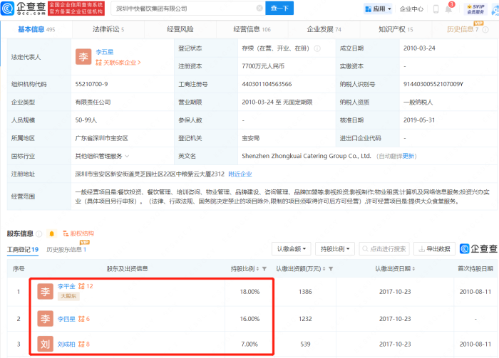 起底鼠头鸭脖涉事母公司，深圳中快系餐厅遍及26省市，间接持股超200家公司

