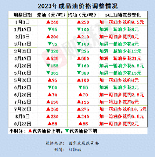 国内成品油价五连涨加满一箱油多花2元