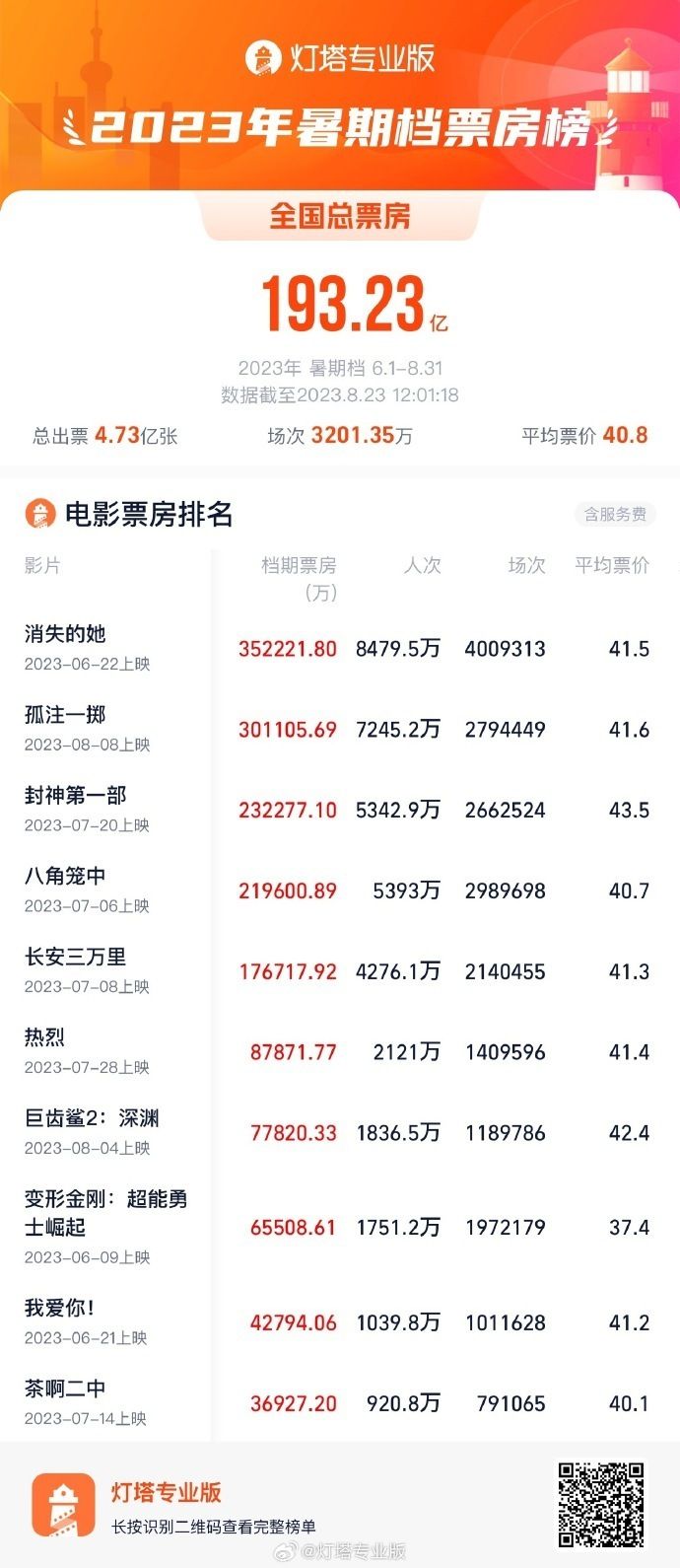 暑期档首次2部影片破30亿