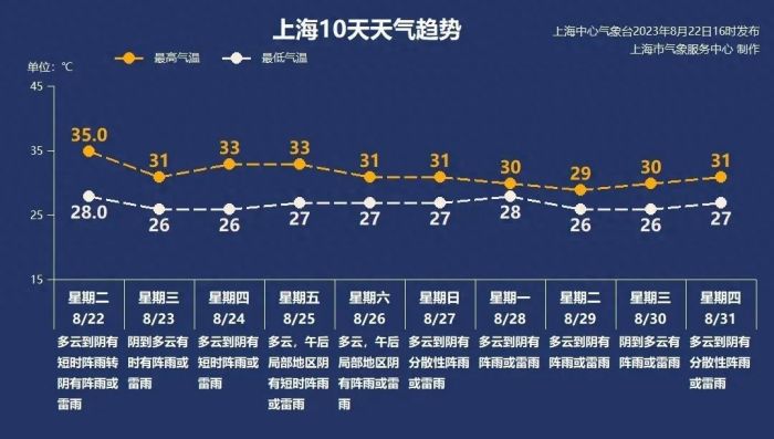 今日“处暑”暑热消，雷雨将成未来天气“主旋律”
