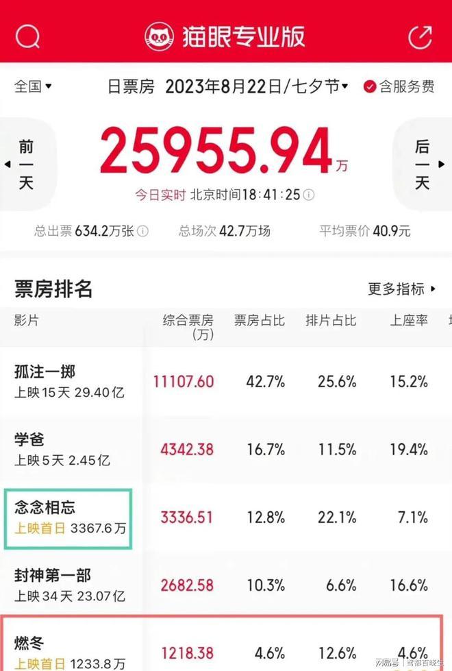 燃冬票房就像豆汁儿