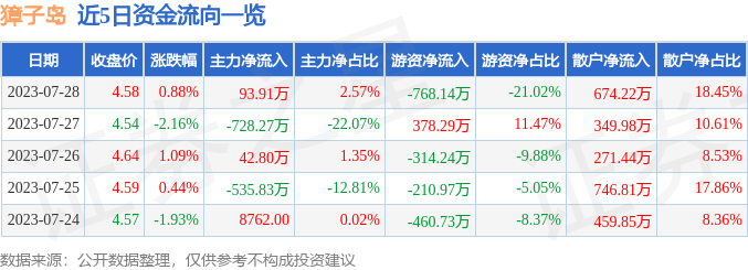 异动快报：獐子岛（002069）7月31日14点3分触及涨停板