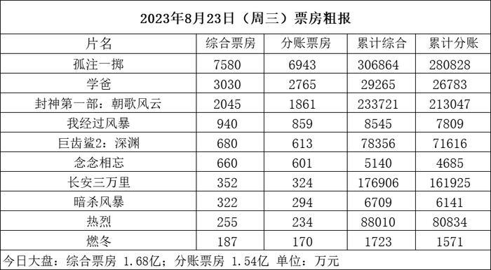 大盘单日票房已连续68天破亿