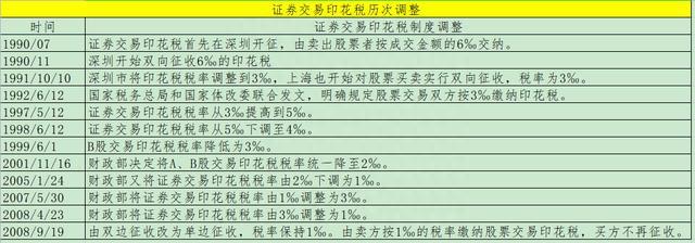 历次印花税调整对A股影响