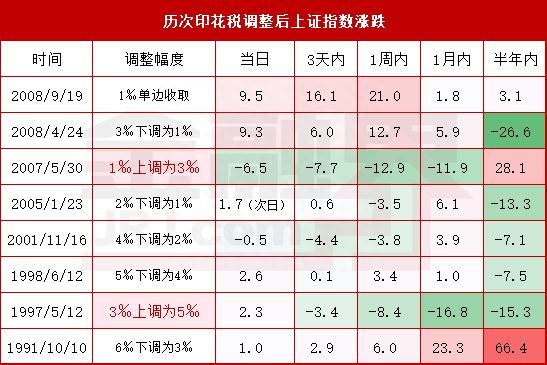历次印花税调整对A股影响