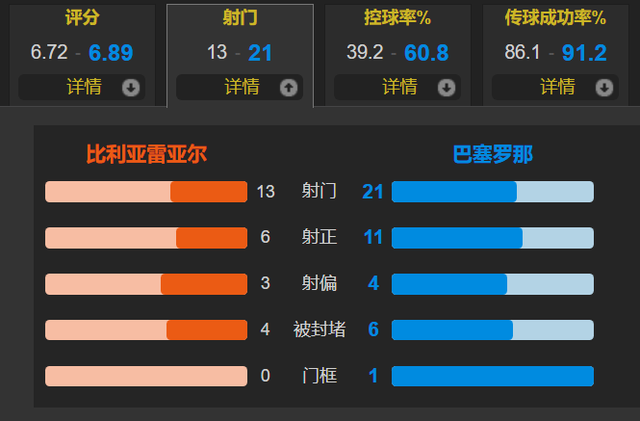 西甲莱万破门巴萨4-3客胜黄潜
