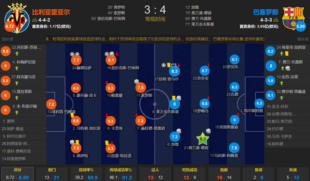 西甲莱万破门巴萨4-3客胜黄潜