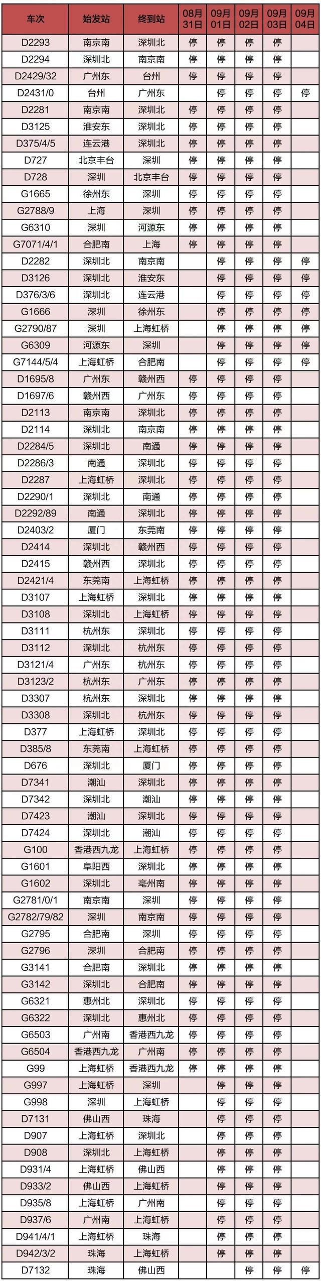 受苏拉影响121趟列车计划停运
