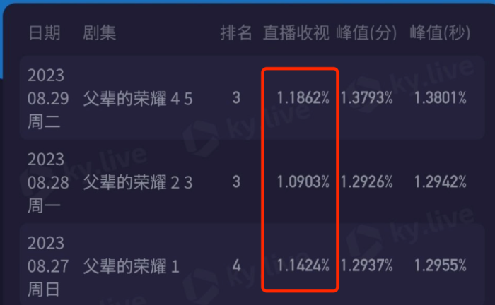 父辈的荣耀热度破2万5