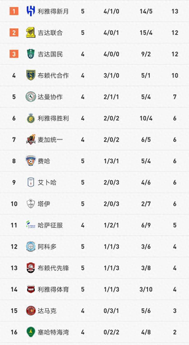 吉达联合3:4利雅得新月