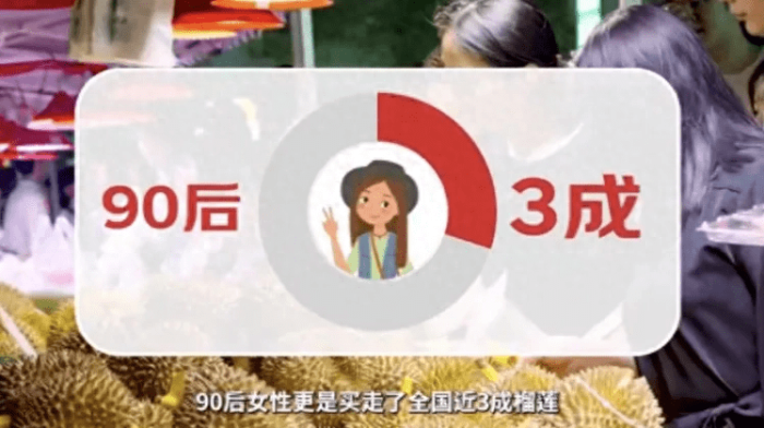 90后买走全国近半数榴莲小镇青年超城市人成消费主力

