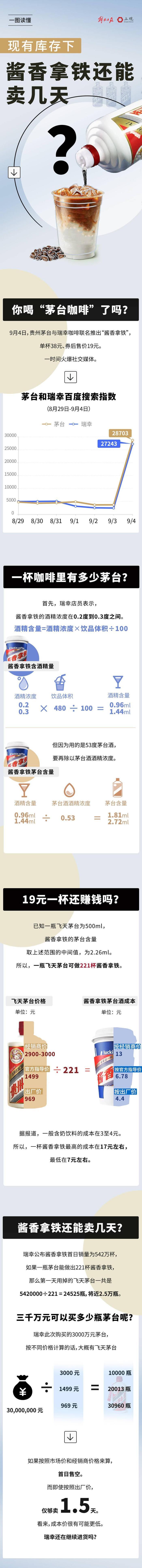 酱香拿铁还能卖几天？一图读懂茅台咖啡的秘密